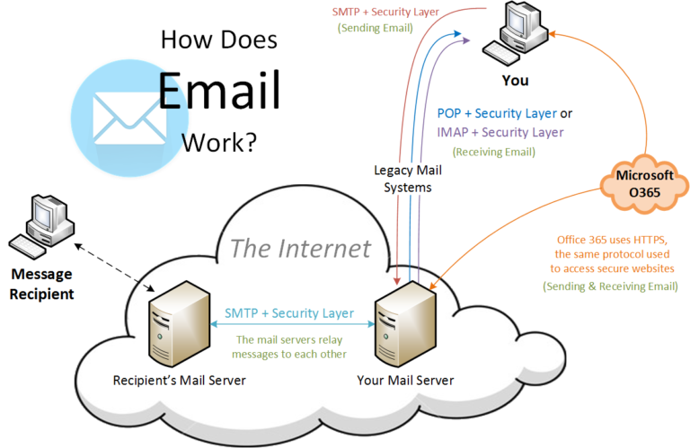 The Ping: Email Security   UniVista